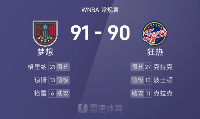 🏀WNBA战报：格里纳21分8板，克拉克27分11助，梦想91-90险胜狂热