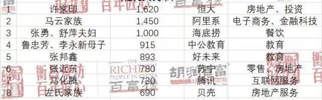 yl23455永利最新网址-胡润榜足球大佬一落千丈 许家印财富蒸发超1600亿