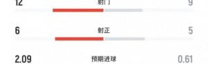 yl23455永利平台-纽卡4-1曼联全场数据：射门12-9，得分机会5-1&amp;预期进球2.09-0.61
