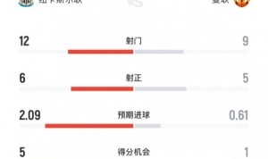 yl23455永利平台-纽卡4-1曼联全场数据：射门12-9，得分机会5-1&amp;预期进球2.09-0.61